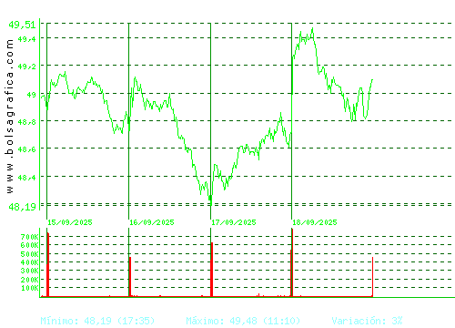 FERROVIAL. Pulsa para 6 meses