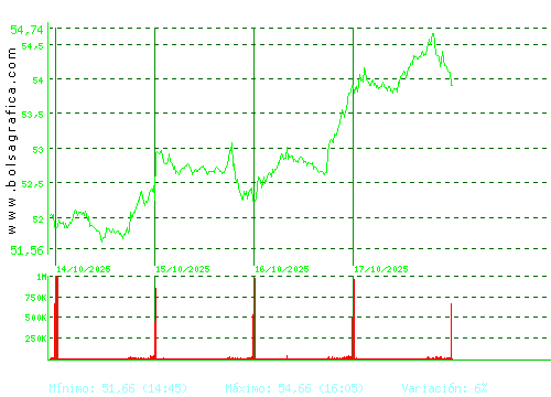 FERROVIAL. Pulsa para 6 meses