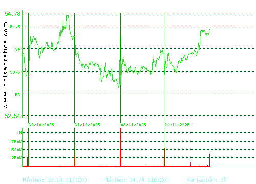 FERROVIAL. Pulsa para 6 meses