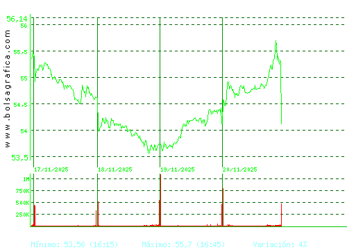 FERROVIAL. Pulsa para 6 meses