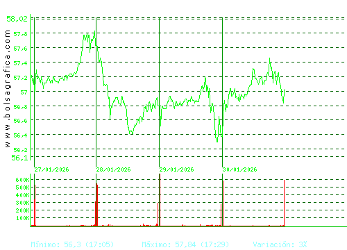 FERROVIAL. Pulsa para 6 meses