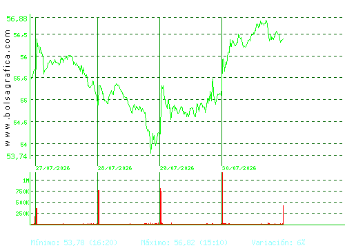 FERROVIAL. Pulsa para 6 meses