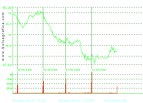 FERROVIAL. Pulsa para 6 meses