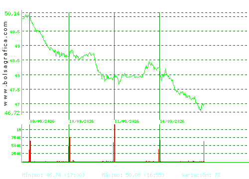 FERROVIAL. Pulsa para 6 meses