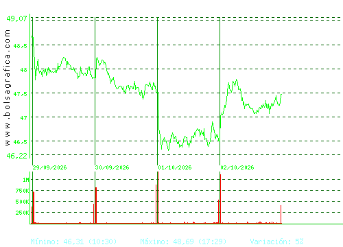 FERROVIAL. Pulsa para 6 meses