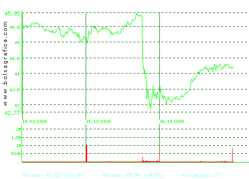 FERROVIAL. Pulsa para 6 meses