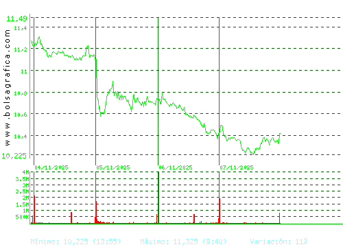 GRIFOLS. Pulsa para 6 meses