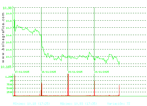 GRIFOLS. Pulsa para 6 meses
