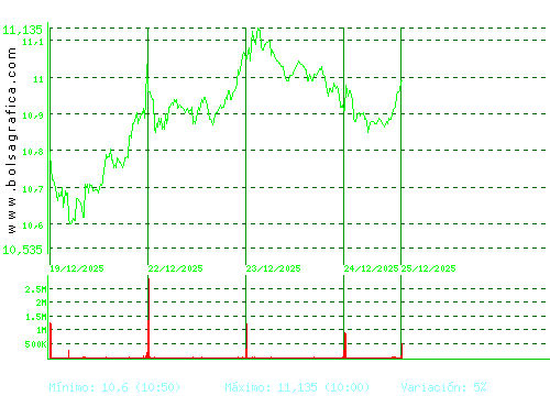 GRIFOLS. Pulsa para 6 meses