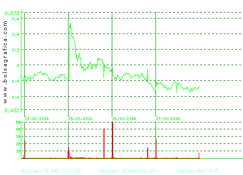 GRIFOLS. Pulsa para 6 meses