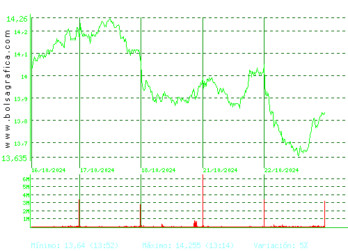 IBERDROLA. Pulsa para 6 meses