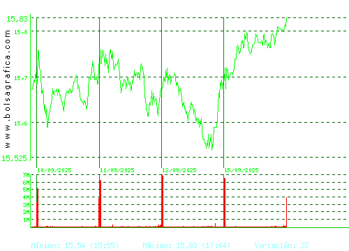 IBERDROLA. Pulsa para 6 meses
