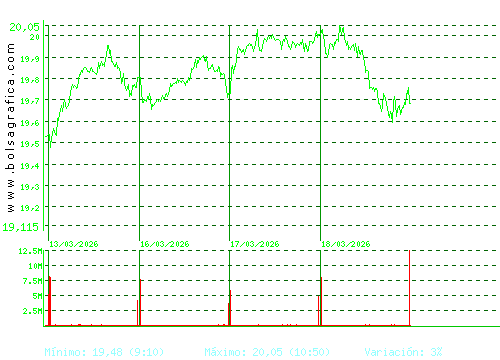 IBERDROLA. Pulsa para 6 meses