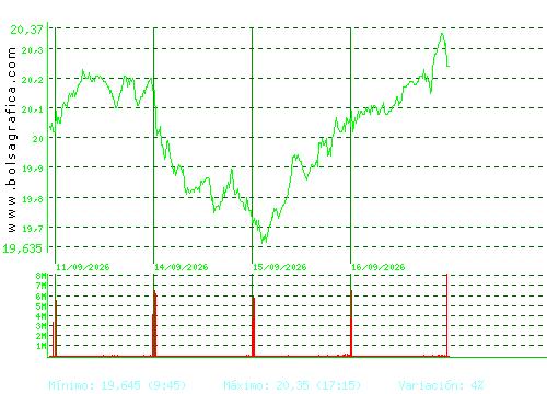 IBERDROLA. Pulsa para 6 meses