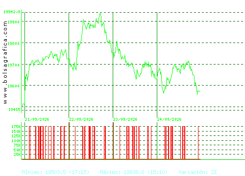 IBEX35. Pulsa para 6 meses