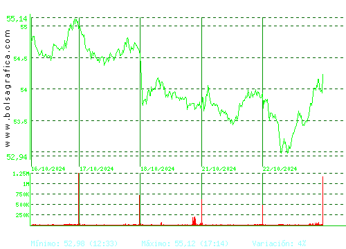 INDITEX. Pulsa para 6 meses