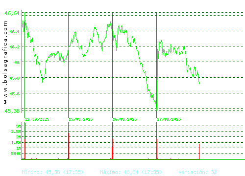 INDITEX. Pulsa para 6 meses