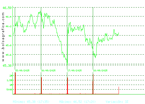 INDITEX. Pulsa para 6 meses