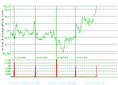 INDITEX. Pulsa para 6 meses