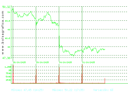 INDITEX. Pulsa para 6 meses