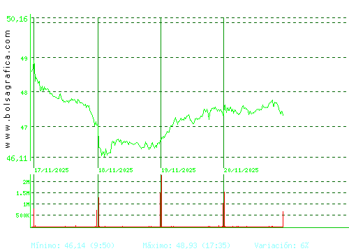 INDITEX. Pulsa para 6 meses
