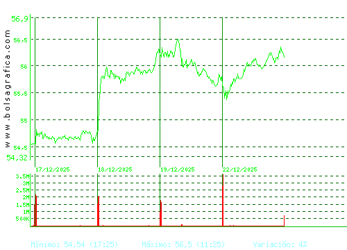 INDITEX. Pulsa para 6 meses