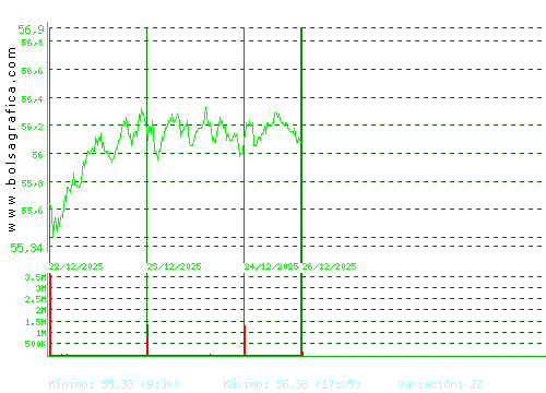 INDITEX. Pulsa para 6 meses