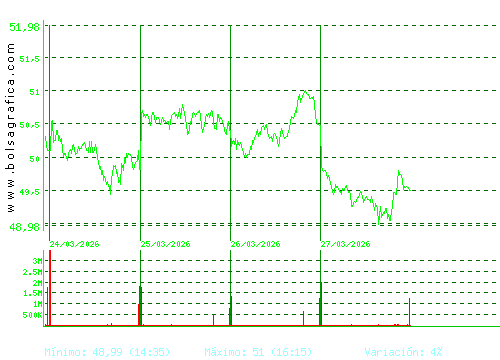 INDITEX. Pulsa para 6 meses