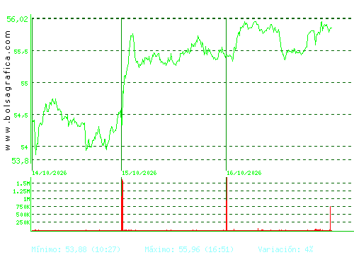 INDITEX. Pulsa para 6 meses
