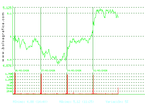 INM.COLONIAL. Pulsa para 6 meses