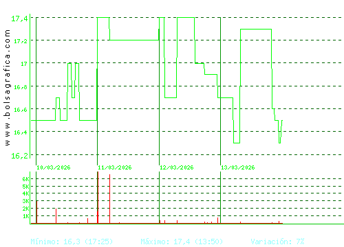 INM. DEL SUR. Pulsa para 6 meses