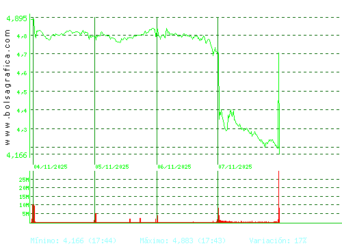 INT.AIRL.GRP. Pulsa para 6 meses