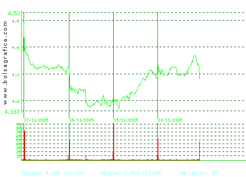 INT.AIRL.GRP. Pulsa para 6 meses
