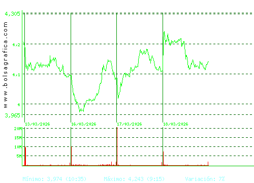 INT.AIRL.GRP. Pulsa para 6 meses