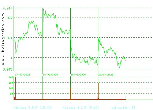 INT.AIRL.GRP. Pulsa para 6 meses
