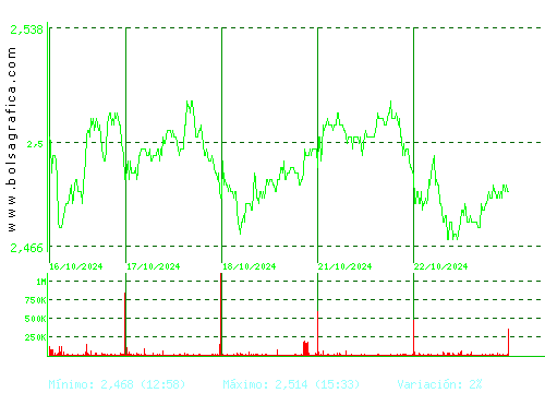 MAPFRE. Pulsa para 6 meses