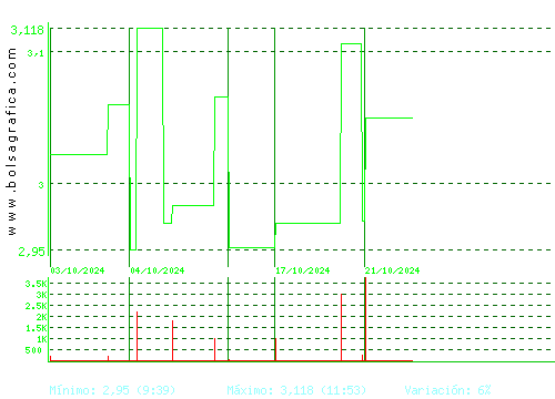 MEDIA FOR EUROPE. Pulsa para 6 meses