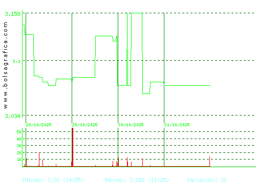 MEDIA FOR EUROPE. Pulsa para 6 meses
