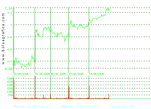 MELIA HOTELS. Pulsa para 6 meses