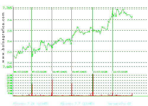 MELIA HOTELS. Pulsa para 6 meses