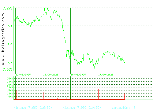MELIA HOTELS. Pulsa para 6 meses
