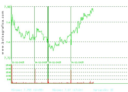MELIA HOTELS. Pulsa para 6 meses