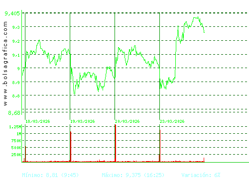 MELIA HOTELS. Pulsa para 6 meses