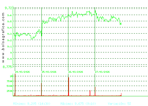 MELIA HOTELS. Pulsa para 6 meses