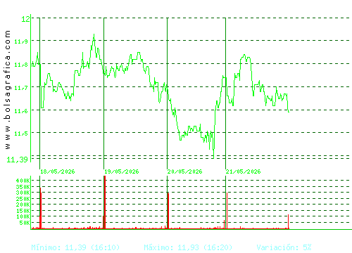 MELIA HOTELS. Pulsa para 6 meses