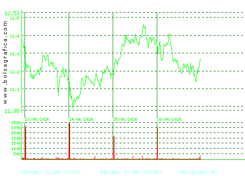 MELIA HOTELS. Pulsa para 6 meses