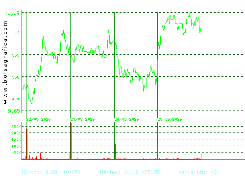 MELIA HOTELS. Pulsa para 6 meses