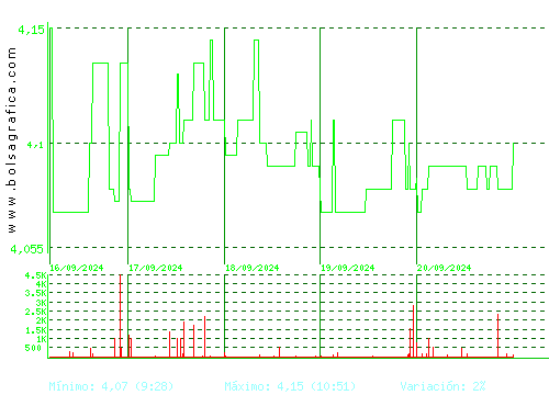 MINOR HOTELS. Pulsa para 6 meses