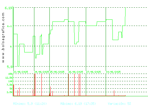 MINOR HOTELS. Pulsa para 6 meses