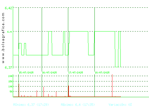 MINOR HOTELS. Pulsa para 6 meses